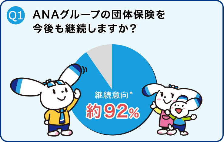 満足の声、ぞくぞく ANAグループ団体保険ご加入者にお聞きしました! Q1 団体保険を今後も継続加入したいですか？ 継続したい92%