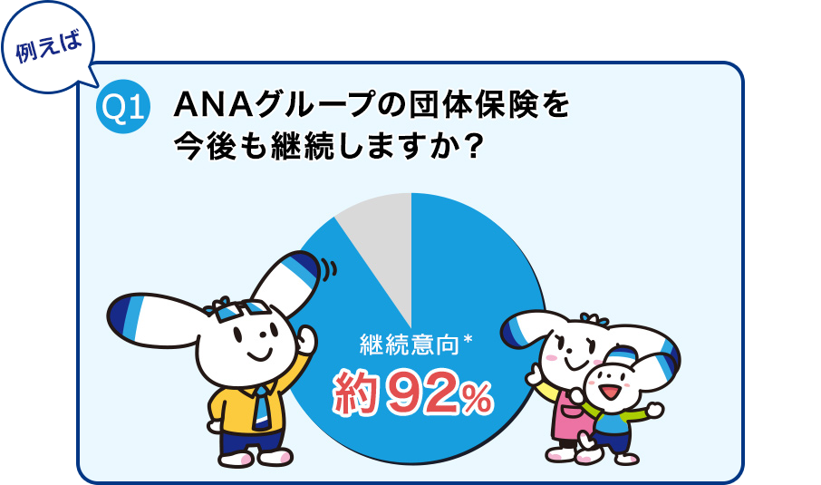 満足の声、ぞくぞく ANAグループ団体保険ご加入者にお聞きしました! Q1 団体保険を今後も継続加入したいですか？ 継続したい92%
