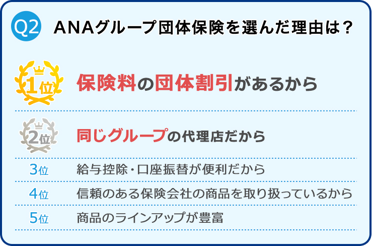 Q2 団体保険を選んだ理由は？ 1位保険料の団体割引があるから 2位同じグループの代理店だから 3位給与天引き・口座振替が便利だから 4位信頼のある保険会社の商品を取り扱っているから 5位商品のラインアップが豊富