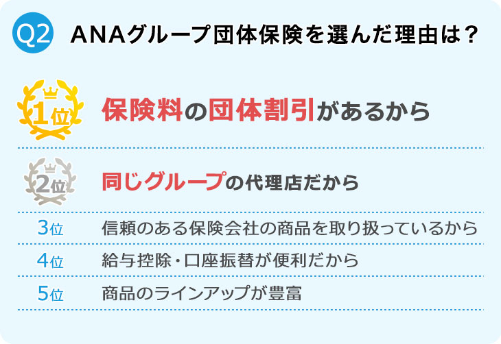 Q2 団体保険を選んだ理由は？ 1位保険料の団体割引があるから 2位同じグループの代理店だから 3位給与天引き・口座振替が便利だから 4位信頼のある保険会社の商品を取り扱っているから 5位商品のラインアップが豊富