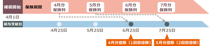 在職時の給与控除【例】の図