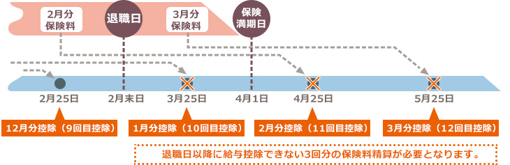 退職時の保険料精算【例】の図