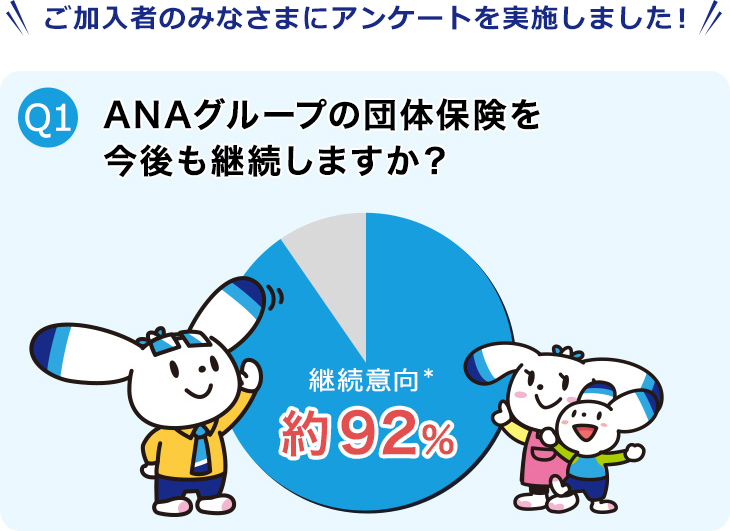 満足の声、ぞくぞく ANAグループ団体保険ご加入者にお聞きしました! Q1 団体保険を今後も継続加入したいですか？ 継続したい92%