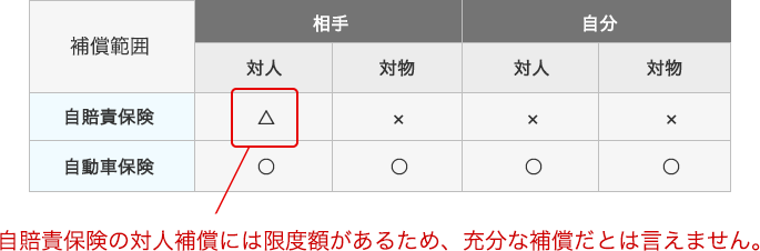 自賠責保険の対人補償には限度額があるため、充分な補償だとは言えません。