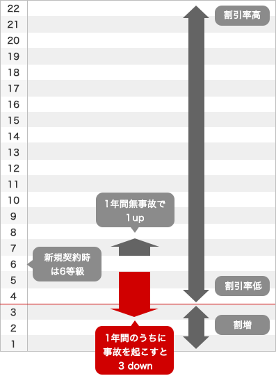 1年間のうちに事故を起こすと3 down