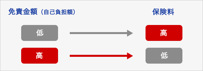 免責金額を低く設定すると保険料は高くなり、逆に免責金額を高くすると保険料は割安になる