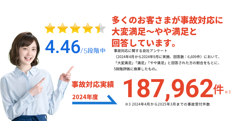 90.5%のお客さまが事故対応に満足もしくは普通と回答しています。