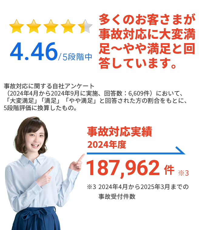 90.5%のお客さまが事故対応に満足もしくは普通と回答しています。