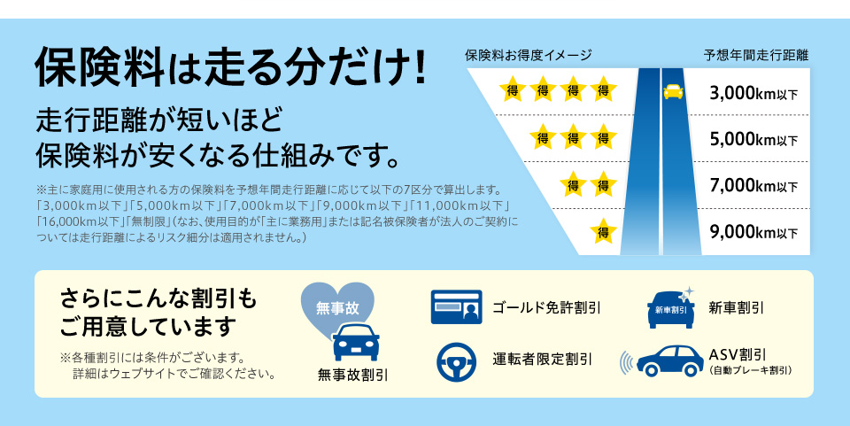 保険料は走る分だけ!  走行距離が短いほど保険料が安くなる仕組みです。　さらにこんな割引もご用意しています　・無事故割引　・ゴールド免許割引　・運転者限定割引　・ASV割引