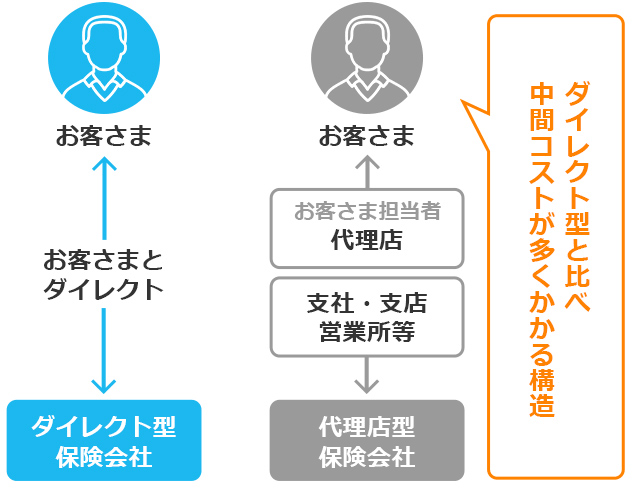 代理店型はダイレクト型と比べ中間コストが多くかかる構造