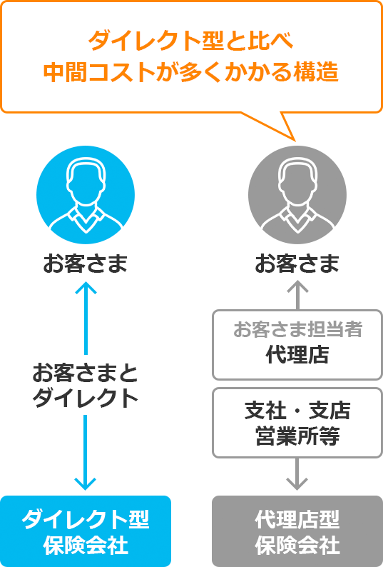 代理店型はダイレクト型と比べ中間コストが多くかかる構造