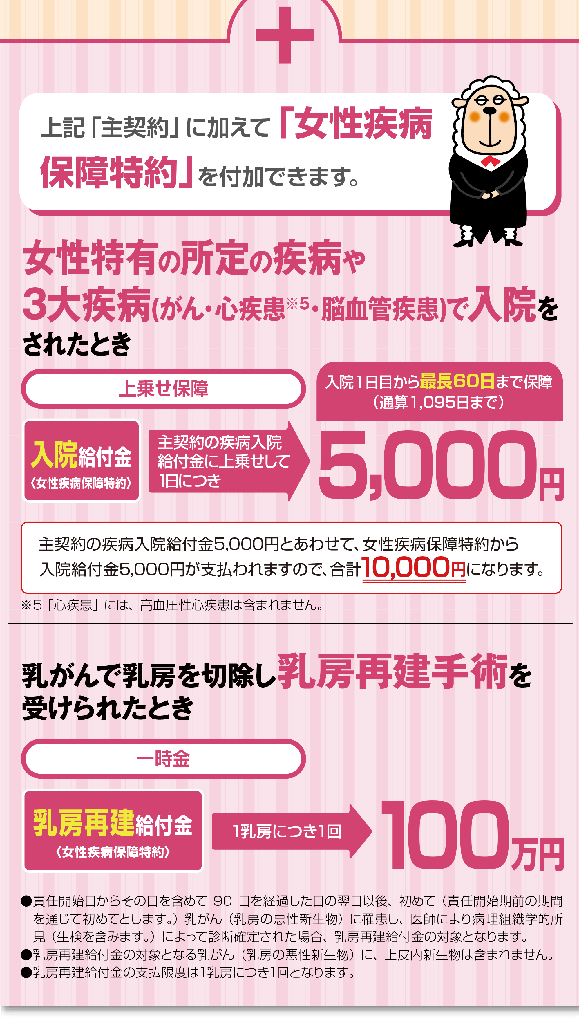上記「主契約」に加えて「女性疾病保障特約」を付加できます。女性特有の所定の疾病や3大疾病(がん・心疾患※5・脳血管疾患)で入院をされたとき、入院給付金〈女性疾病保障特約〉主契約の疾病入院給付金に上乗せして1日につき5,000円。乳がんで乳房を切除し乳房再建手術を受けられたとき、乳房再建給付金〈女性疾病保障特約〉1乳房につき1回100万円。