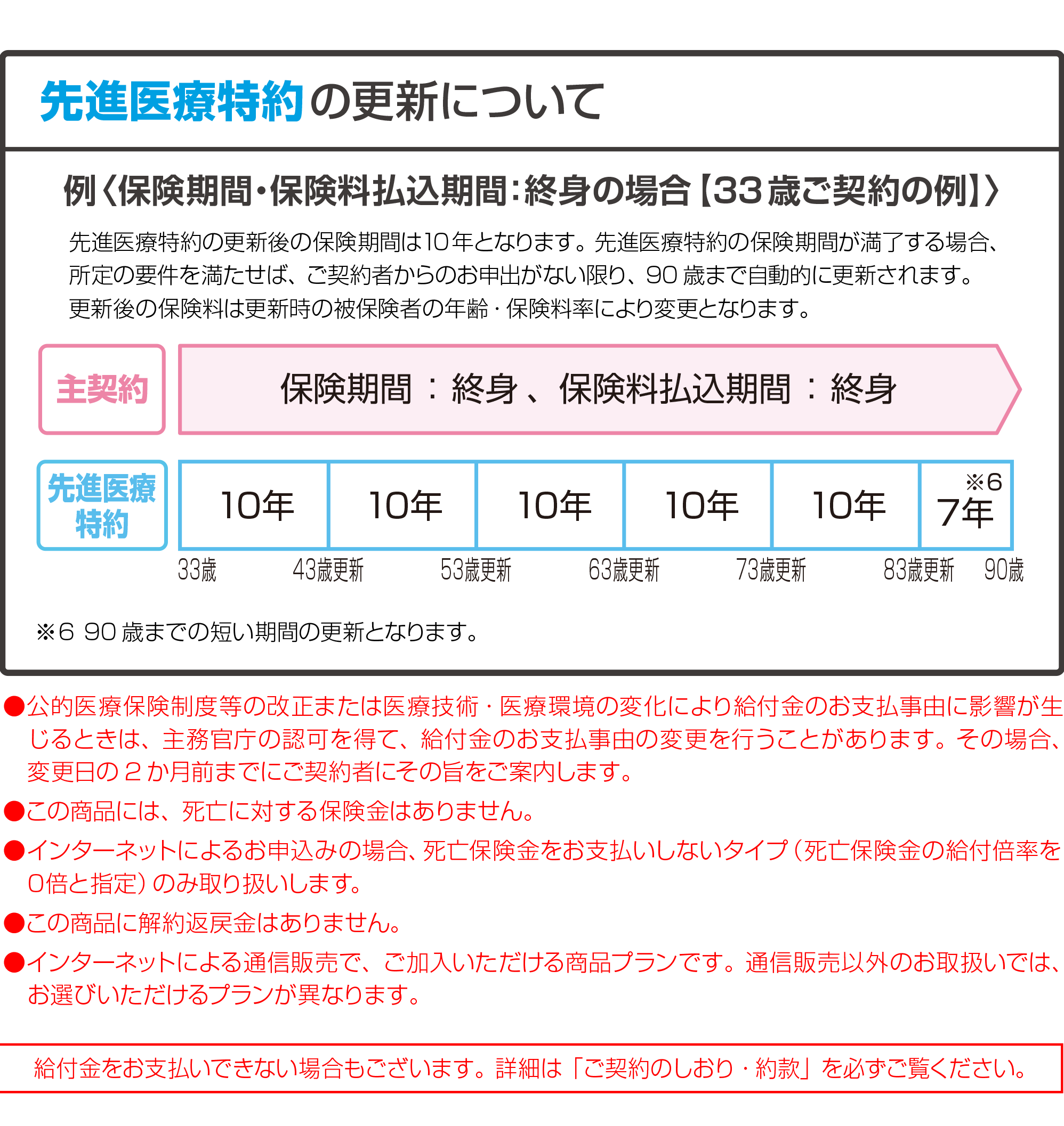 先進医療特約の更新について