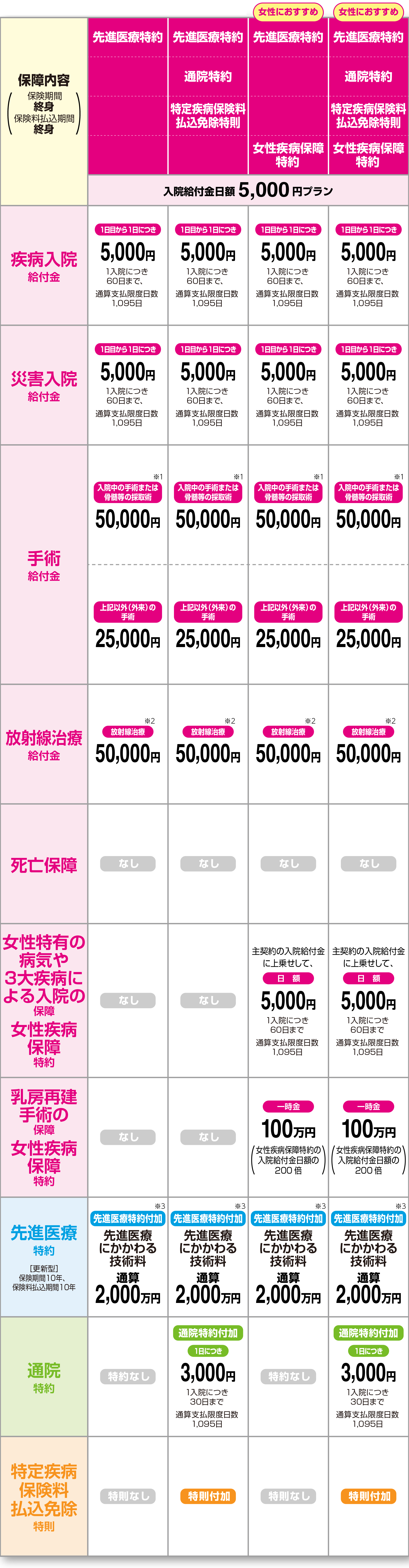 保障内容（保険期間：終身、保険料払込期間：終身）：入院給付金日額5,000円プラン、先進医療特約、通院特約、特定疾病保険料払込免除特則、女性疾病保障特約 等