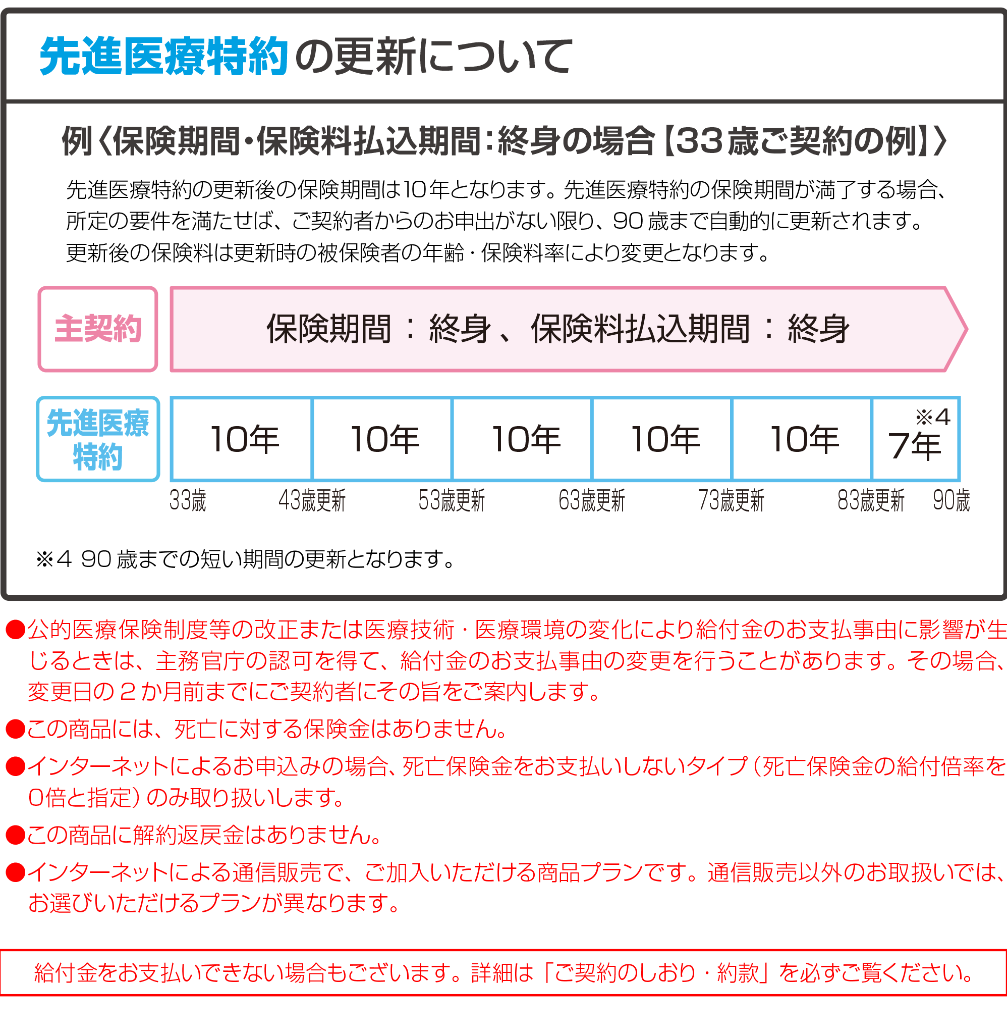 先進医療特約の更新について