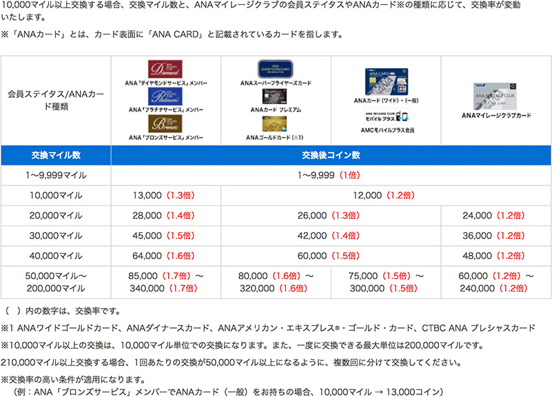 10000マイル以上交換する場合、交換マイル数と、ANAマイレージクラブの会員ステイタスやANAカードの種類に応じて、交換率が変動いたします。