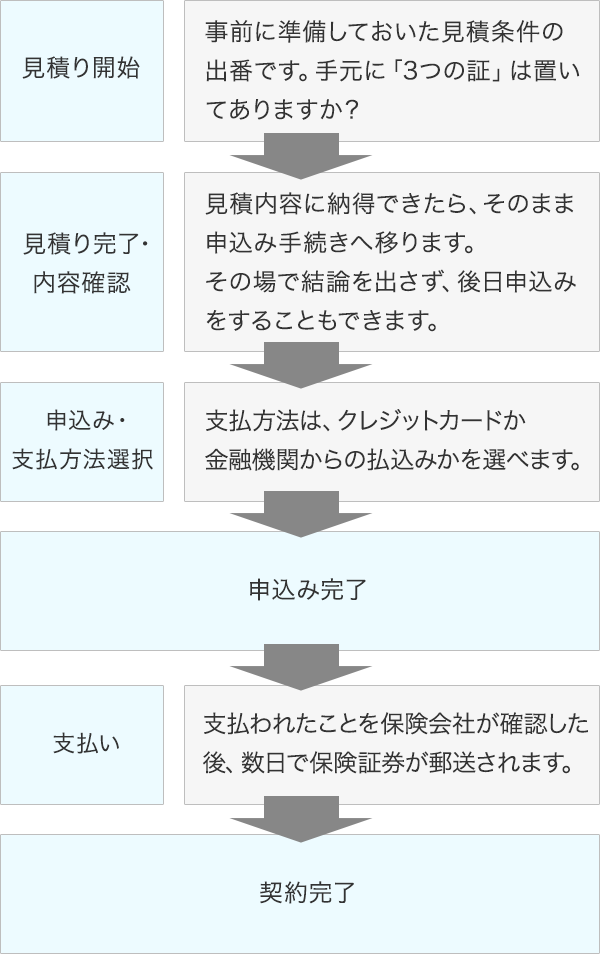 見積り・申込みから契約完了までの手順