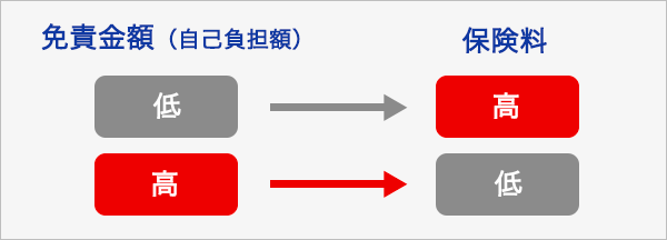 免責金額の分を自己負担すると、それだけ保険料が割安に