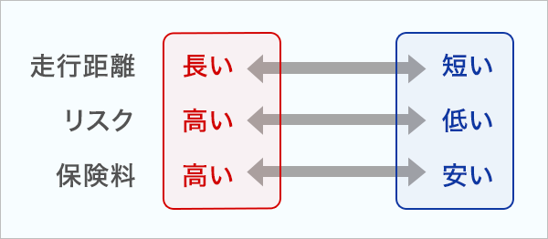 走行距離が短ければリスクが低い、だから保険料が割安