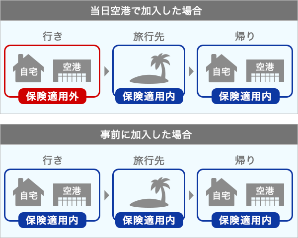 旅行出発日よりも前に加入しておくと、自宅→空港間も補償対象となります