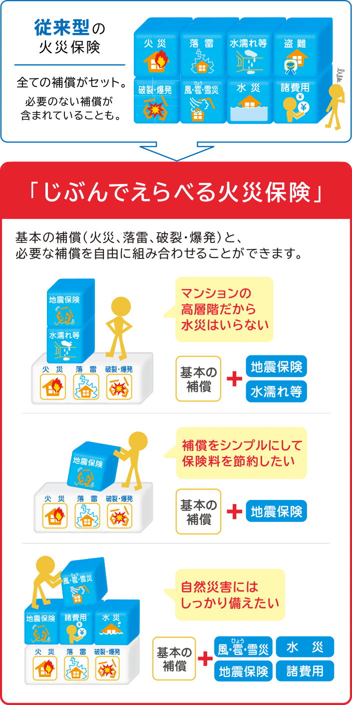 「じぶんでえらべる火災保険」なら、じぶんの住まいにあわせて、自由に補償をえらべます!