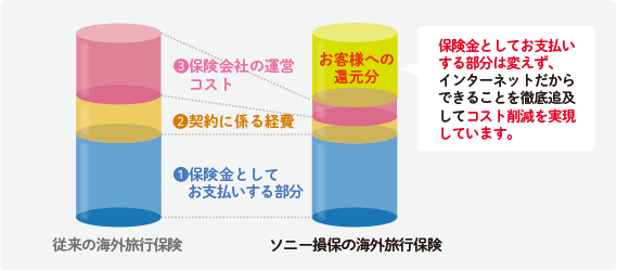 従来の海外旅行保険とソニー損保の海外旅行保険の比較：保険金としてお支払いする部分は変えず、インターネットだからできることを徹底追及してコスト削減を実現しています。